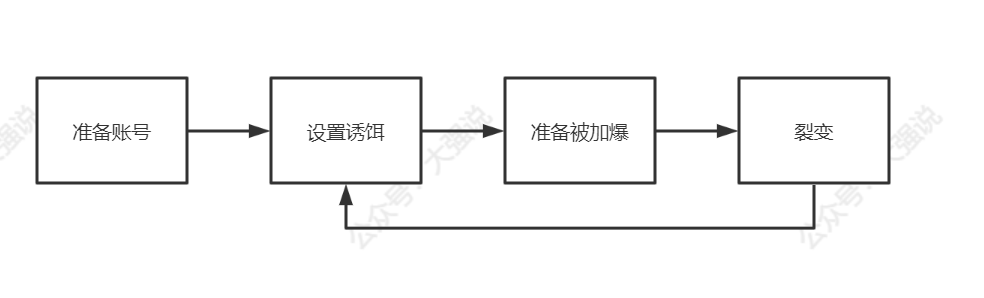 微信引流项目拆解 | 操作10分钟，日吸200+-大强博客